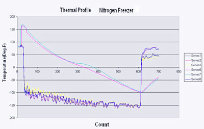 Temperature chart in Freezer